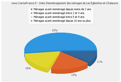 Date d'emménagement des ménages de Les Églisottes-et-Chalaures